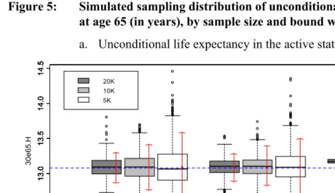 Figure 5: Simulated sampling distribution of unconditional health expectancies 
