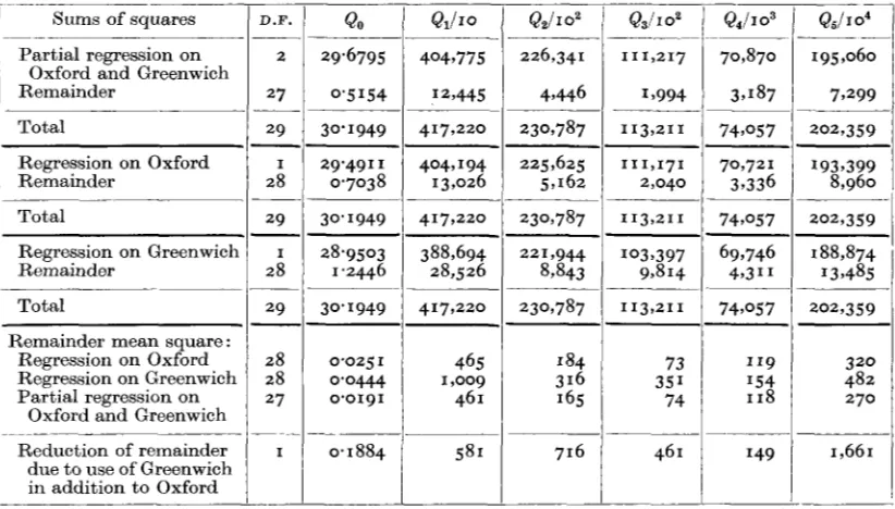 Table IX. Analysis of variance of Qo, Q1, . . ., Q5 for Rothumsted, showing the contribution of the regression on Oxford and Greenwich 