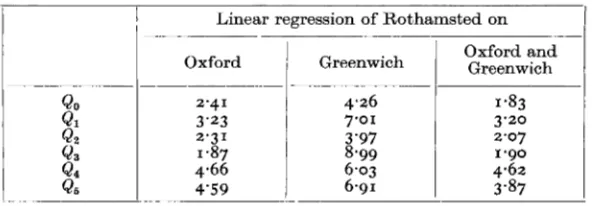 Table X. Percentage of variance not accounted for by the regressions of Rothamsted on Oxford and Greenwich 