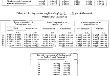 Table VII. Correlation coeflicients between Qo, Q1, ..., Q5 at Rothamsted, Oxford and Greenwich 