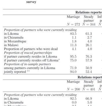 Table 1:Characteristics of relationships reported during the sexual networksurvey