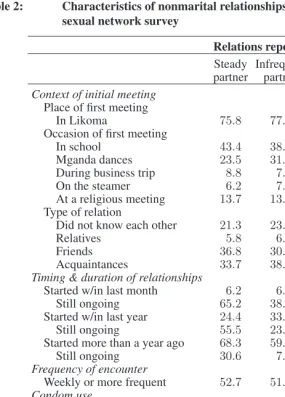 Table 2:Characteristics of nonmarital relationships reported during thesexual network survey