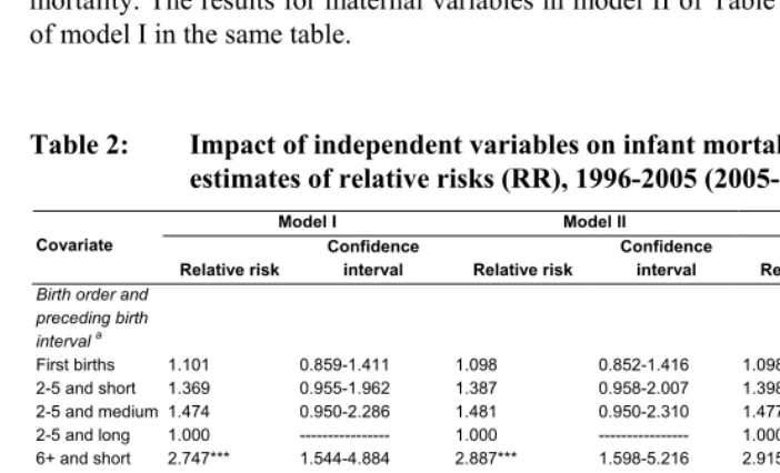 Table 2: Impact of independent variables on infant mortality, Hazard model 