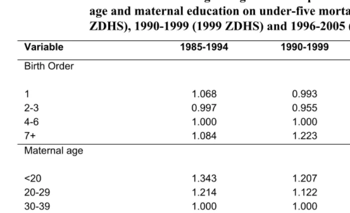 Table 4: Relative risks showing changes in the impact of birth order, maternal 