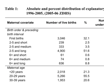 Table 1: Absolute and percent distribution of explanatory covariates  
