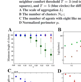 Figure 6:Statistics of four key measures of aggregation of ﬁnal states forneighbor comfort threshold=3 (red triangles),=4 (green