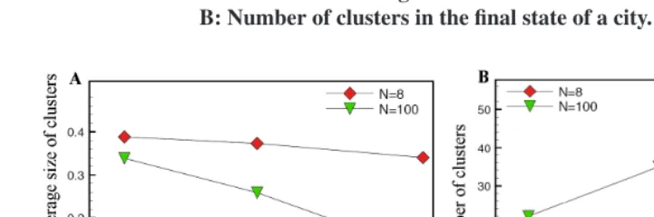 Figure 2:Aggregation measures to distinguish between a small city (Nand a large city (=100) for constant neighbor comfort thresh-