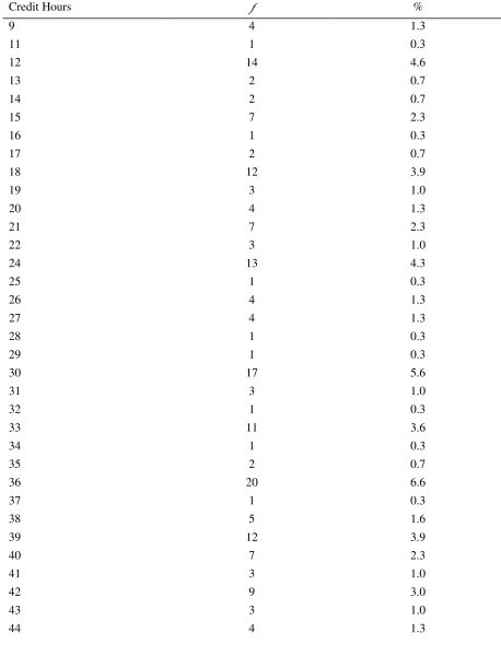 Table 4 Frequencies of Credit Hours Completed (N = 305) 