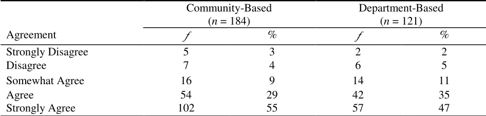 Table 8 Frequencies of Whether Participants Would Choose Their Practicum Settings Again (N = 305) 