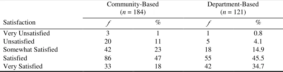 Table 9 Frequencies of Participants’ Perceptions of Their Practicum Setting Structure (N = 305) 