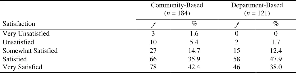 Table 12 Frequencies of Participants’ Overall Satisfaction with Their Practicum Experiences (N = 305) 