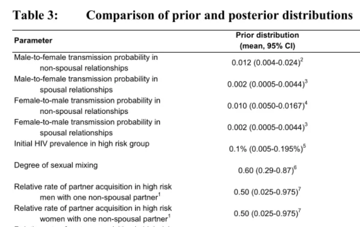 Table 3: Comparison of prior and posterior distributions  