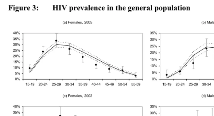 Figure 3: HIV prevalence in the general population  