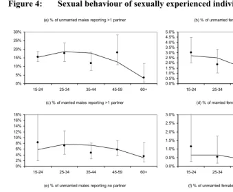 Figure 4: Sexual behaviour of sexually experienced individuals  