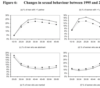 Figure 6: Changes in sexual behaviour between 1995 and 2005, by age and sex  