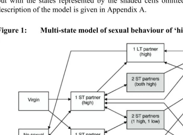 Figure 1: Multi-state model of sexual behaviour of ‘high risk’ females  