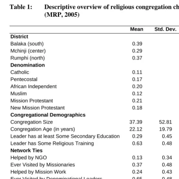 Table 1: Descriptive overview of religious congregation characteristics  (MRP, 2005)  