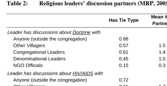 Table 2: Religious leaders’ discussion partners (MRP, 2005)   