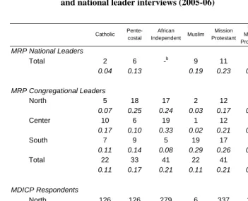 Table 3: Religious coverage: MDICP respondents (2004), congregation and national leader interviews (2005-06)  