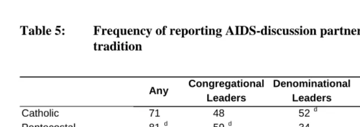 Table 5: Frequency of reporting AIDS-discussion partners, by religious tradition  