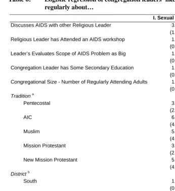 Table 6: Logistic regression of congregation leaders’ likelihood of preaching regularly about… 