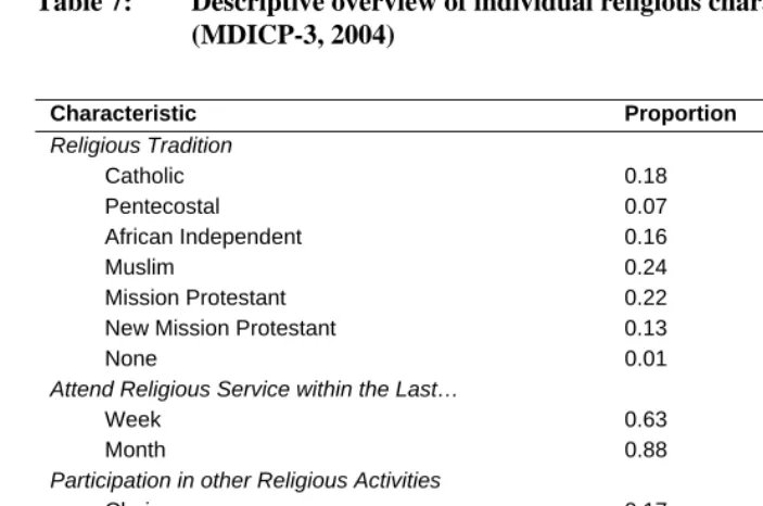 Table 7: Descriptive overview of individual religious characteristics  (MDICP-3, 2004) 