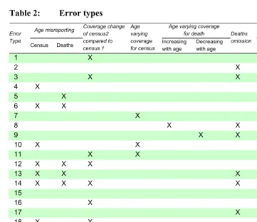 Table 2:  Error types 