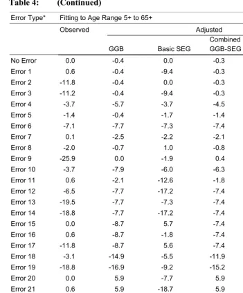 Table 4: (Continued)  