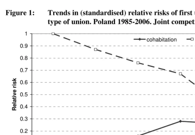 Figure 1: Trends in (standardised) relative risks of first union formation, by 