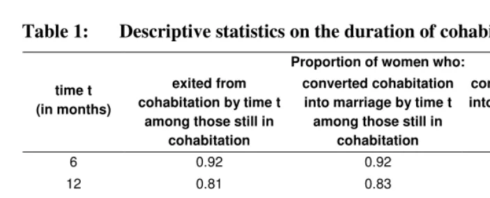 Table 1: Descriptive statistics on the duration of cohabitation 