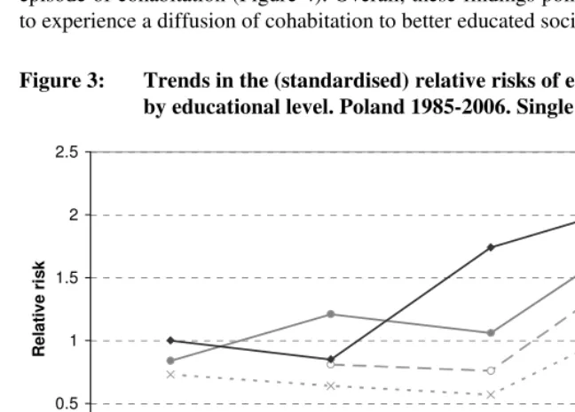 Figure 3: Trends in the (standardised) relative risks of entering cohabitation, 
