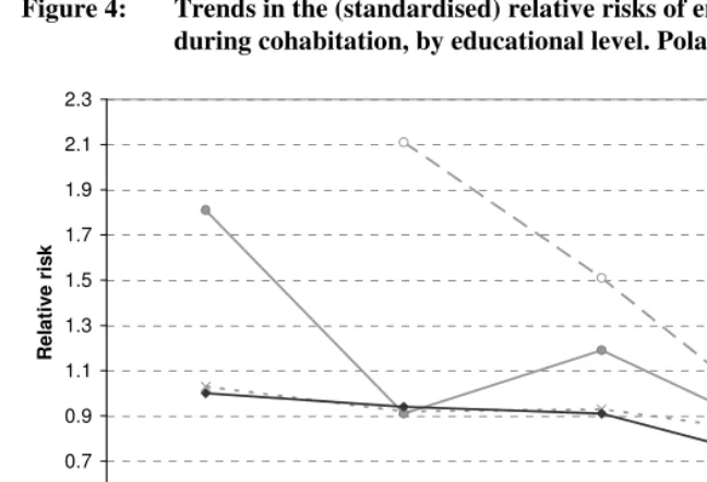 Figure 4: Trends in the (standardised) relative risks of entering marriage 
