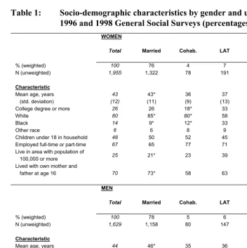 Table 1: Socio-demographic characteristics by gender and union status,  