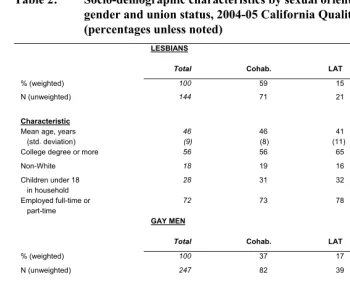 Table 2: Socio-demographic characteristics by sexual orientation,  