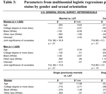 Table 3: Parameters from multinomial logistic regressions predicting union 
