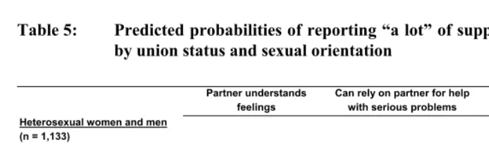 Table 5: Predicted probabilities of reporting “a lot” of support from partner, 