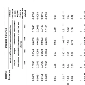 Table 2: Effect of education on risk of first birth. Results using original 