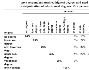 Table A1a: Cross-tabulation of exposure time in original by imputed education variable
