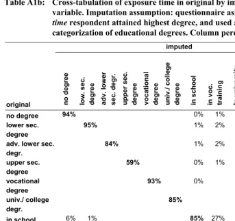 Table A1b: Cross-tabulation of exposure time in original by imputed education 