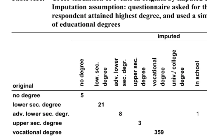 Table A1c: Cross-tabulation of events in original by imputed education variable. 