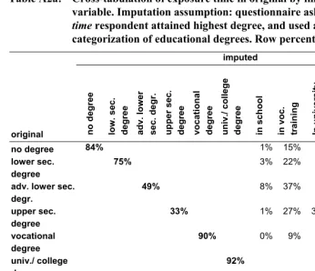 Table A2a: Cross-tabulation of exposure time in original by imputed education 