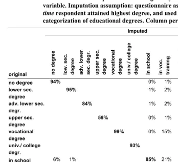 Table A2b: Cross-tabulation of exposure time in original by imputed education 
