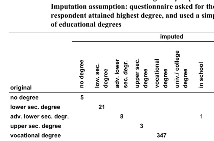 Table A2c: Cross-tabulation of events in original by imputed education variable. 