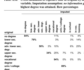 Table A3a: Cross-tabulation of exposure time in original by imputed education 