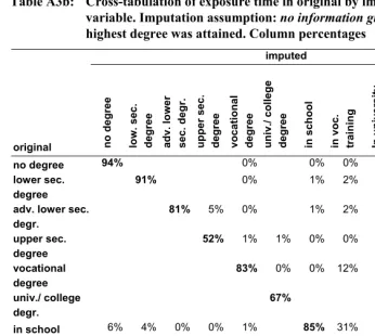 Table A3b: Cross-tabulation of exposure time in original by imputed education 