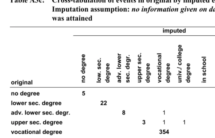 Table A3c: Cross-tabulation of events in original by imputed education variable. 