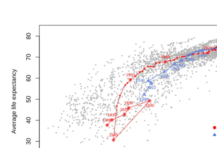Figure 3:Pooled data over all years. Development of average life expectancyover time in Japan (red circles) and Sweden (blue triangles).
