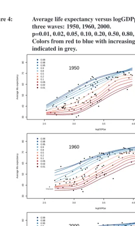 Figure 4:Average life expectancy versus logGDPpc. Selected expectiles forthree waves: 1950, 1960, 2000.