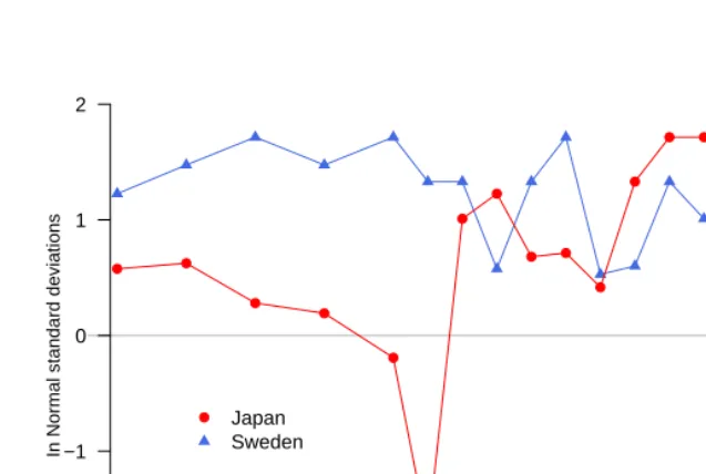 Figure 6:Relative performance of Sweden and Japan (average life ex-pectancy versus logGDPpc) on a scale in standard deviations from