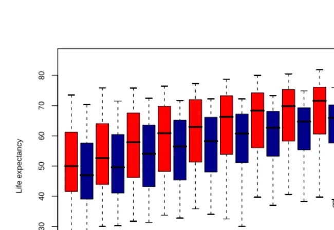 Figure 2:Box-plots of life expectancy of women (red) and men (blue) 1950–2000 in ﬁve year intervals